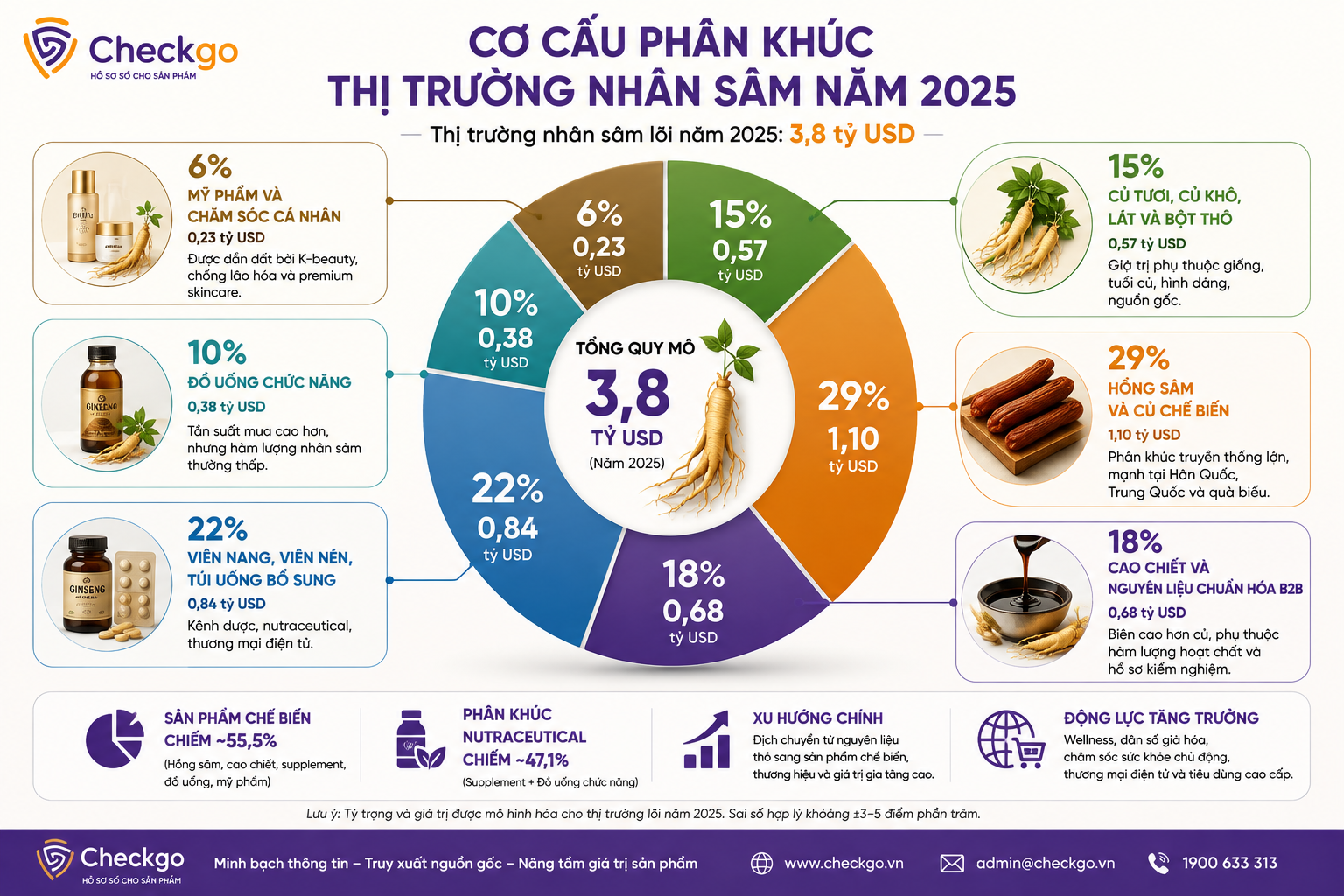 Cơ cấu thị trường Nhân sâm năm 2025