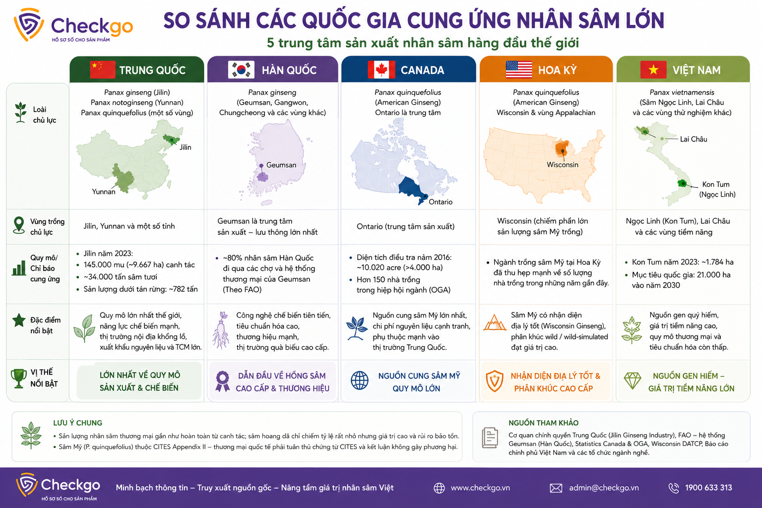 So sánh các quốc gia cung ứng Nhân sâm