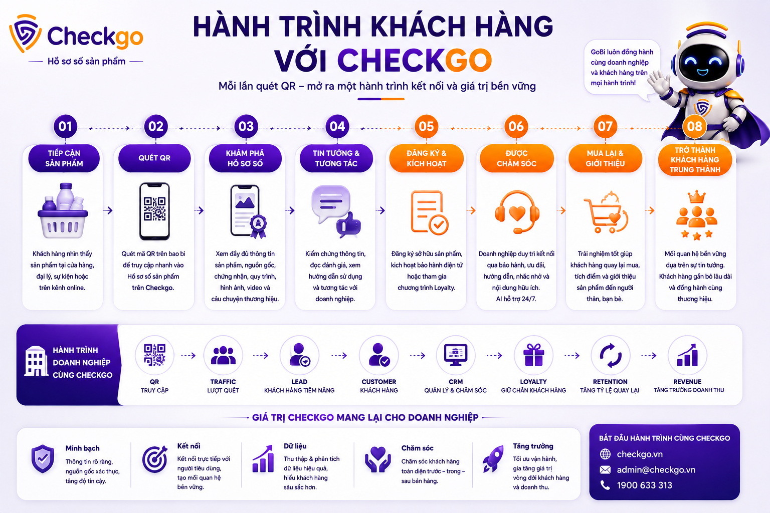 Hành trình của khách hàng