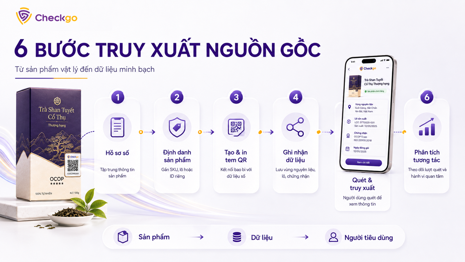 6 bước Truy xuất nguồn gốc cùng Checkgo