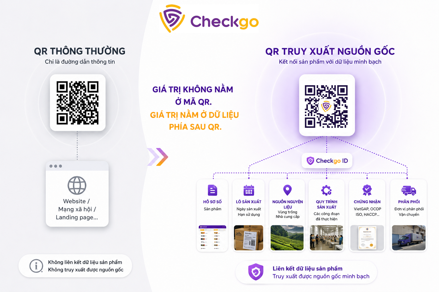 Sự khác nhau giữa QR thông thường và QR truy xuất nguồn gốc