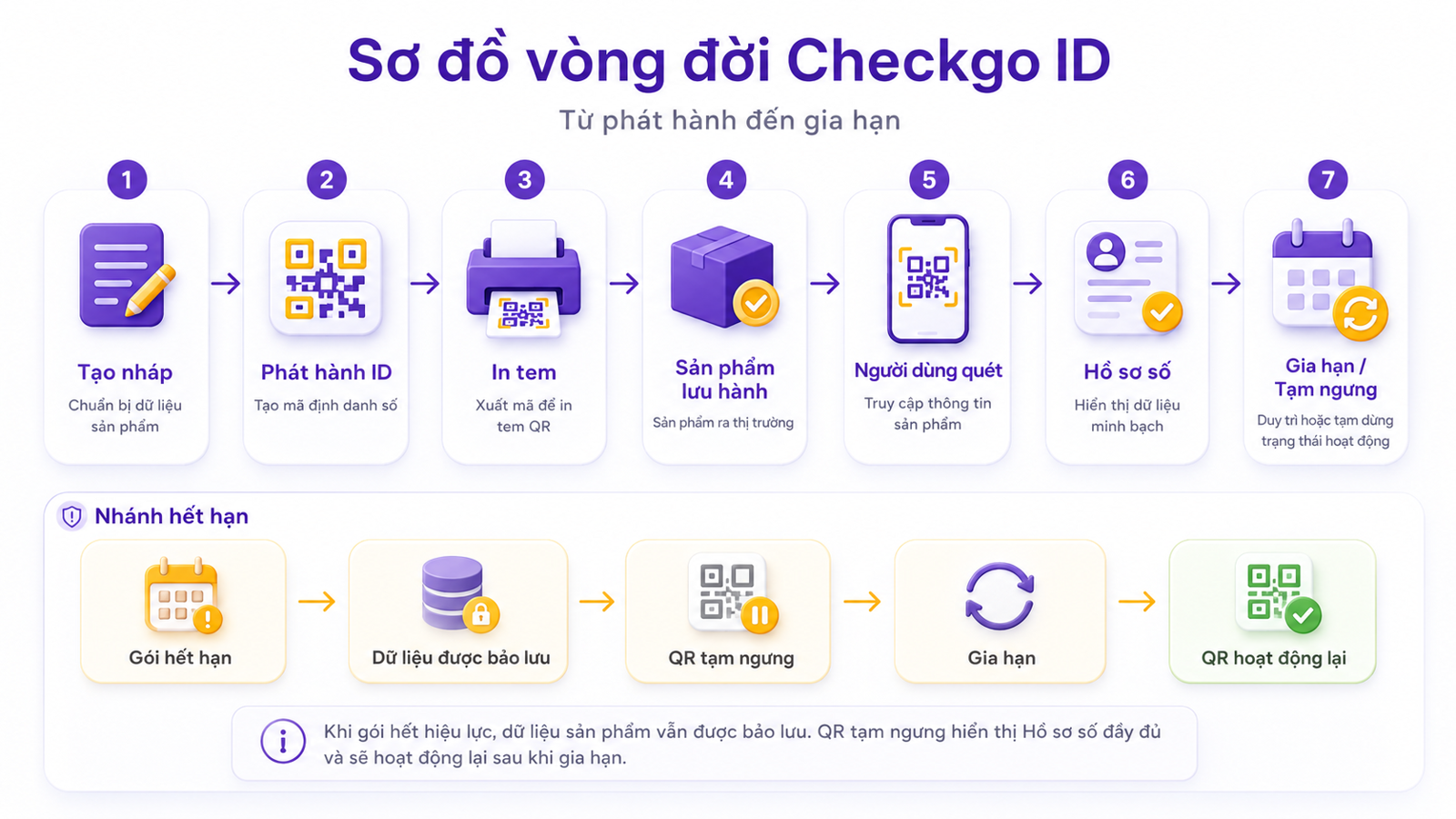 Sơ đồ vòng đời CheckgoID