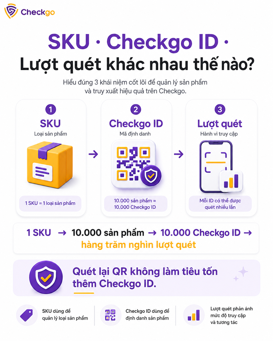 SKU, CheckgoID QR Code khác nhau như nào