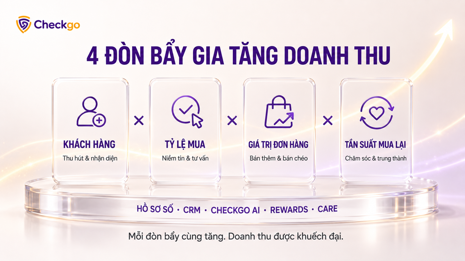 Công thức tăng trưởng doanh thu | Checkgo