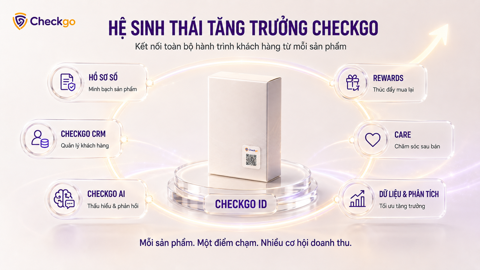 Hệ sinh thái tăng trưởng doanh thu của Checkgo