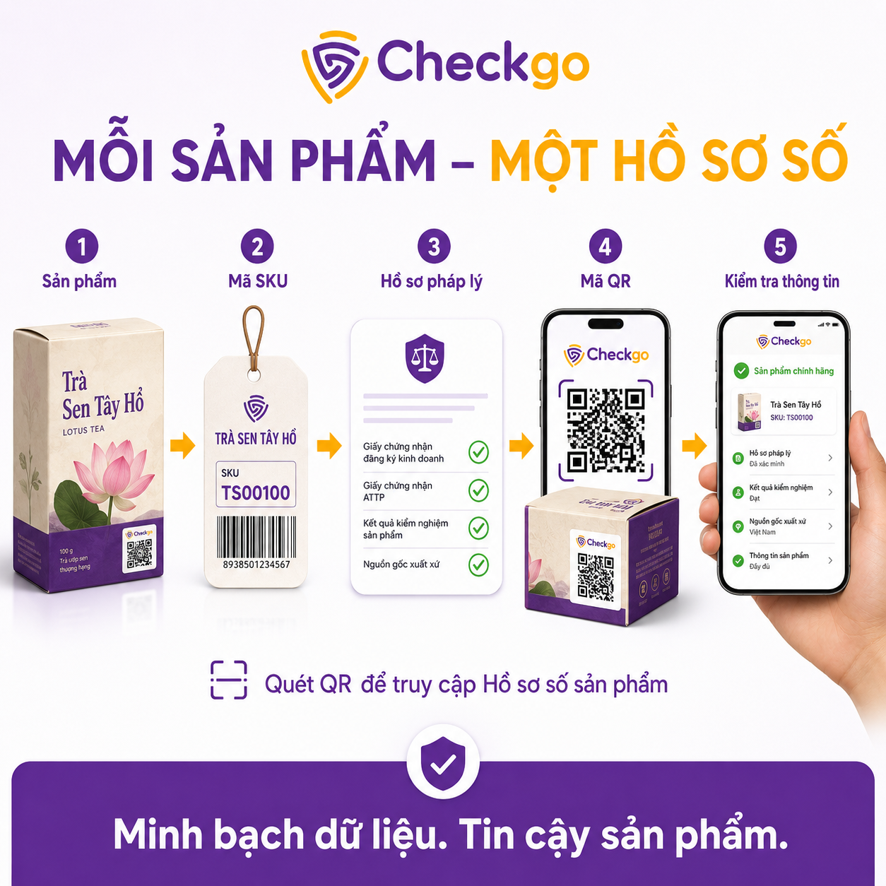 Mỗi sản phẩm - Một hồ sơ số