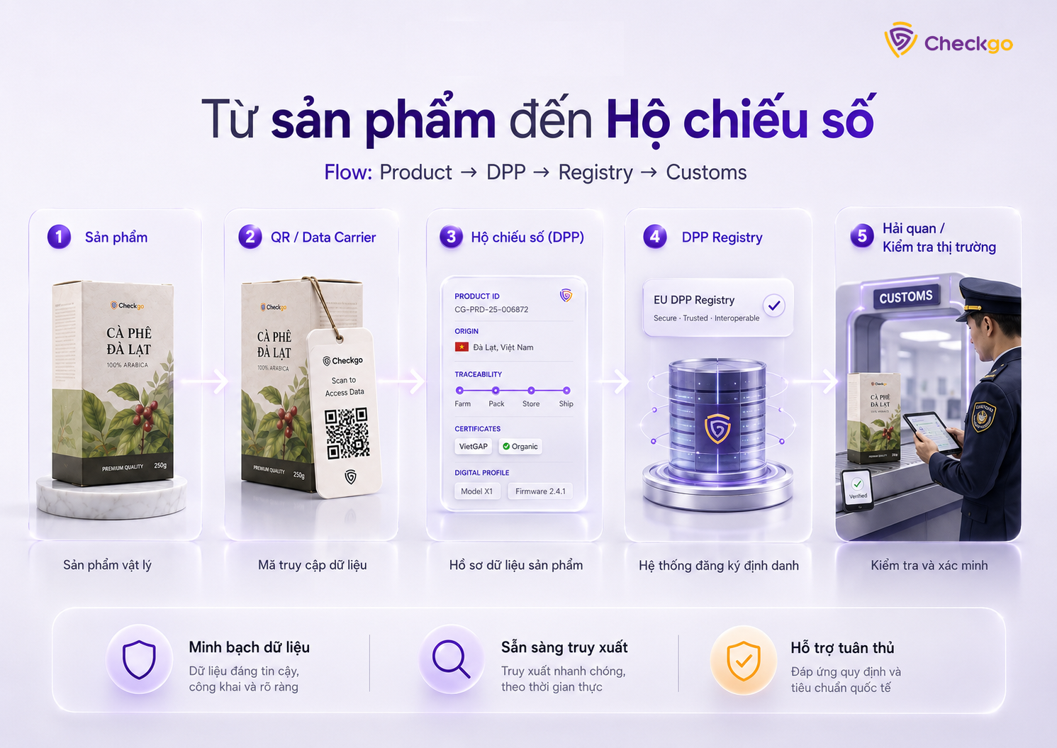 Từ sản phẩm tới Hộ chiếu số