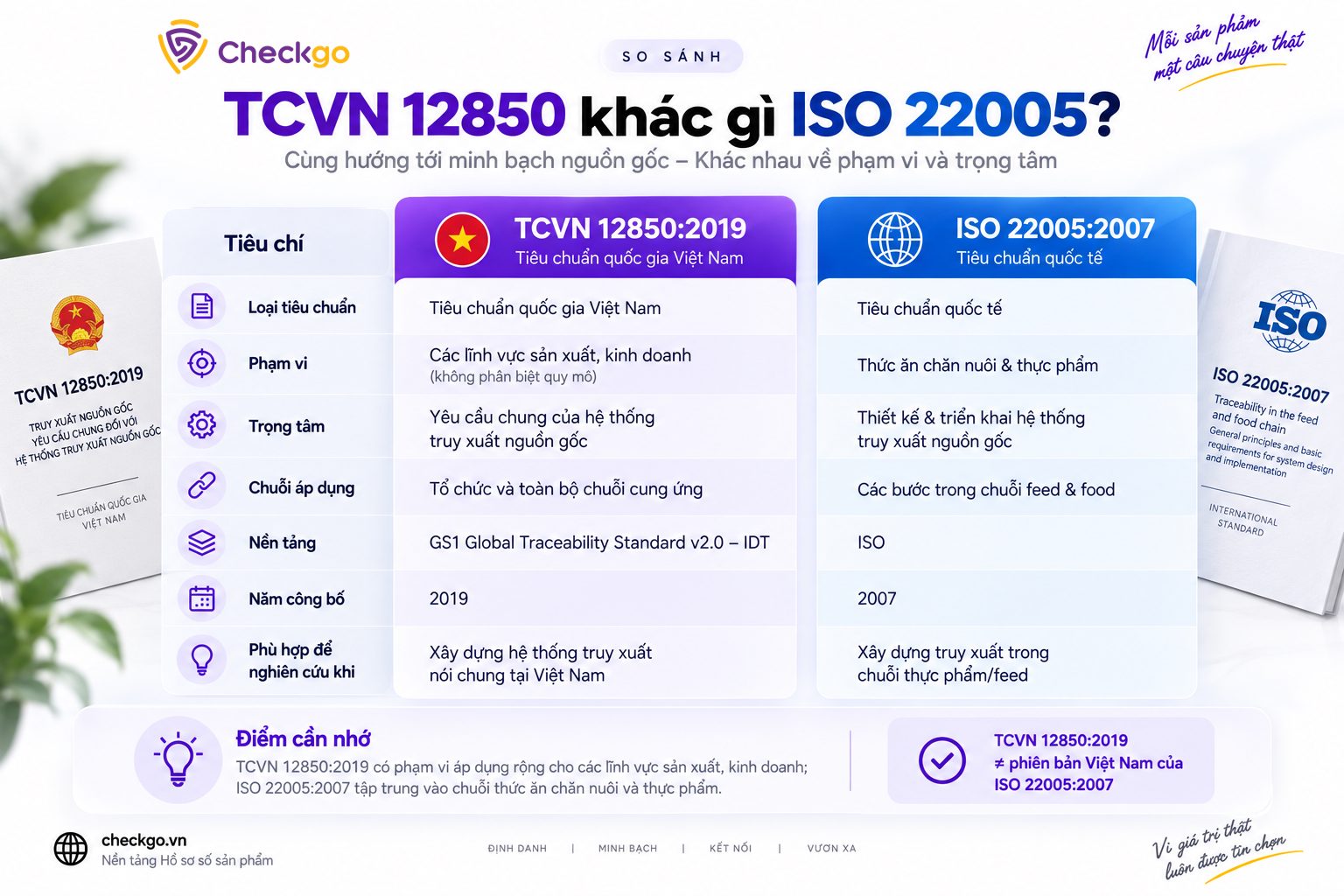 Bảng so sánh TCVN 12850:2019 và ISO 22005:2007