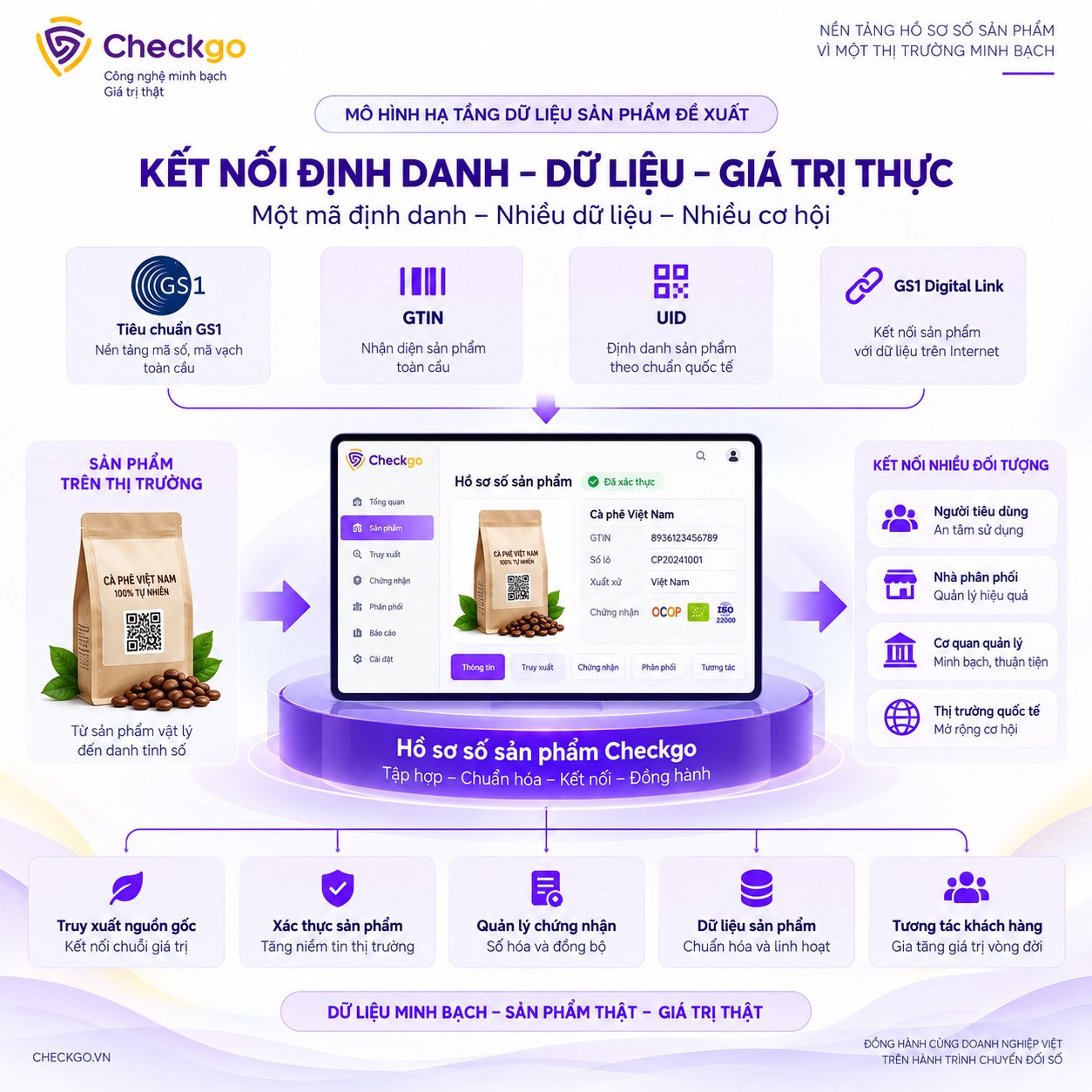 Kết nối định danh, dữ liệu và giá trị thực