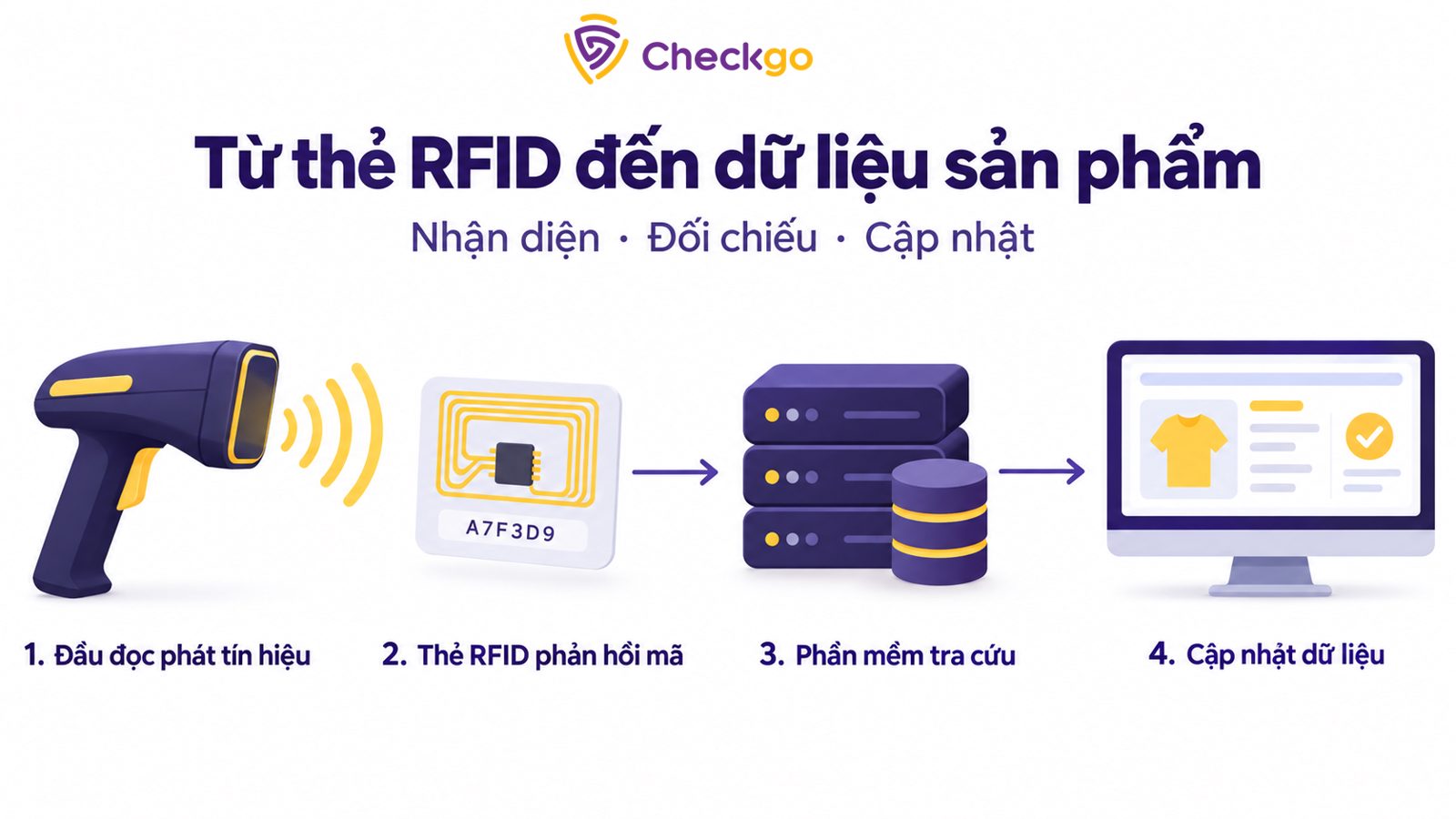 Từ RFID tới dữ liệu sản phẩm