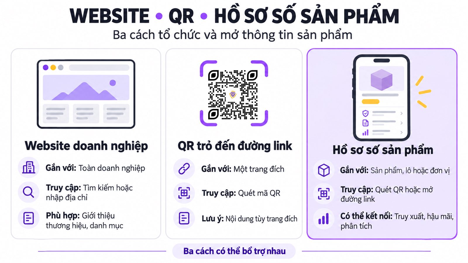 Hồ sơ số khác Website và 1 QR thông thường 