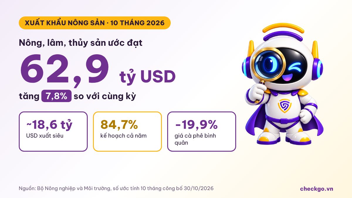 Truy xuất nguồn gốc nông sản xuất khẩu: 10 tháng 2026 đạt 62,9 tỷ USD, dữ liệu thành điều kiện giữ đơn